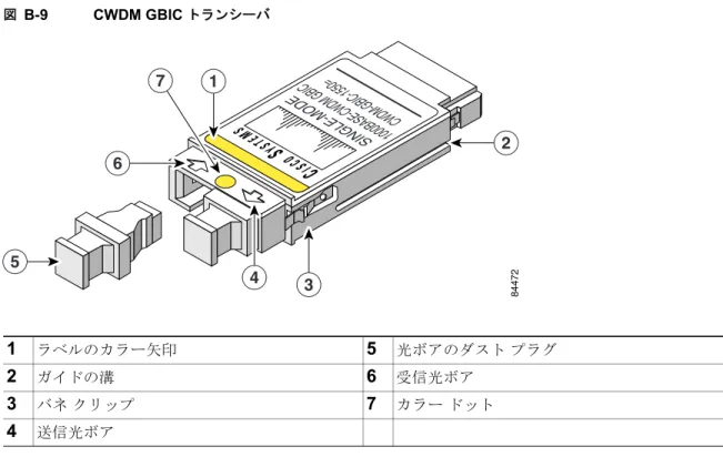 図 B-9 CWDM GBIC  トランシーバ 1 ラベルのカラー矢印 5 光ボアのダスト プラグ 2 ガイドの溝 6 受信光ボア 3 バネ クリップ 7 カラー ドット 4 送信光ボア 表 B-19 CWDM GBIC  トランシーバ波長 モデル番号 カラー コード CWDM GBIC  の波長 CWDM-GBIC-1470= グレー 1470 nm  レーザー シングル モード CWDM-GBIC-1490= バイオレット 1490 nm  レーザー シングル モード CWDM-GBIC-1510= ブ