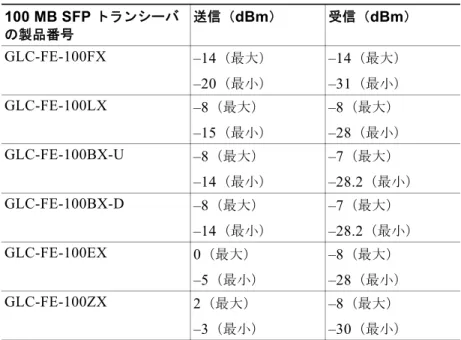 表 B-2  に、 100 MB SFP  トランシーバのファイバ損失バジェットを示します。