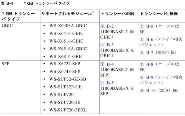 図 B-2  に、 1000BASE-T （銅） GBIC  トランシーバを、図 B-3  に、 1000BASE-X （光） GBIC  トラン シーバを、表 B-5  に、 GBIC  トランシーバのケーブル仕様をそれぞれ示します。 図 B-2 1000BASE-T GBIC  トランシーバ（ WS-G5483 ）表B-41 GB トランシーバタイプ1 GB トランシーバタイプサポートされるモジュール11.すべての GBIC トランシーバタイプまたは SFP トランシーバ タイプがご使用のモジュールでサ