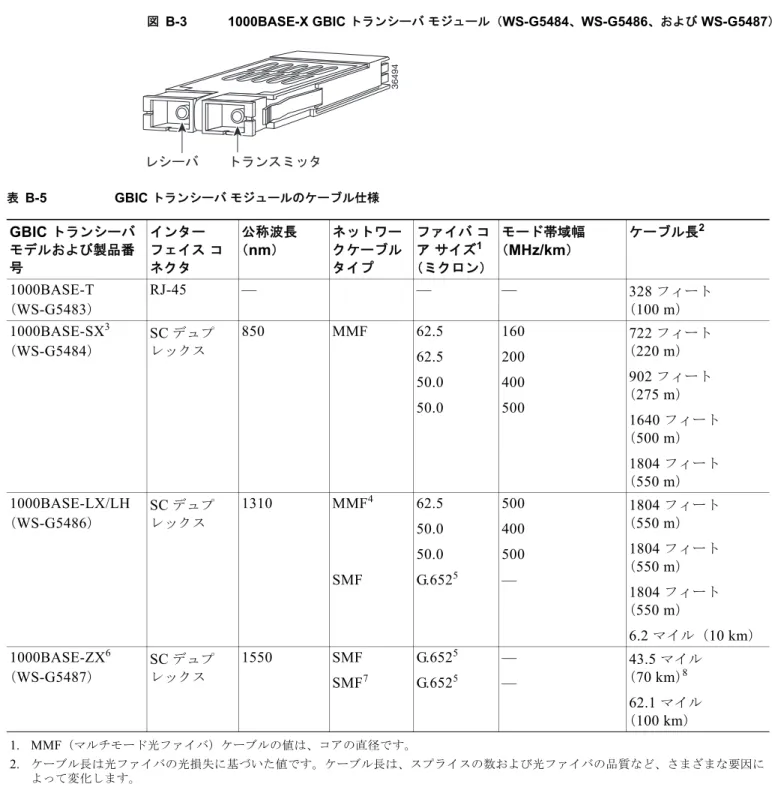 図 B-3 1000BASE-X GBIC  トランシーバ モジュール（ WS-G5484 、 WS-G5486 、および  WS-G5487 ） 表 B-5 GBIC  トランシーバ モジュールのケーブル仕様 GBIC  トランシーバ モデルおよび製品番 号 インターフェイス コネクタ 公称波長（nm） ネットワーク ケーブルタイプ ファイバ コアサイズ1 （ミクロン） 1