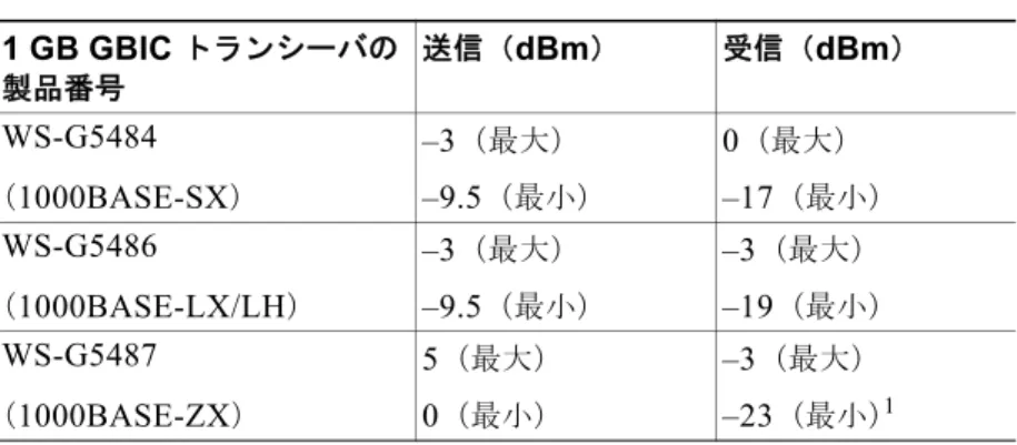 表 B-6  に、 GBIC  トランシーバのファイバ損失バジェットを示します。 表 B-7  に、 GBIC  トランシーバの物理仕様および環境仕様を示します。表B-61 GB GBIC トランシーバのファイバ損失バジェット1 GB GBIC トランシーバの製品番号送信（dBm）受信（dBm）WS-G5484（1000BASE-SX）–3（最大）–9.5（最小）0（最大）–17（最小）WS-G5486（1000BASE-LX/LH）–3（最大）–9.5（最小）–3（最大）–19（最小）WS-G5487（1
