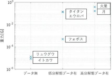 図 1: 画像航法を使用した探査ミッションと主な画像処理技術の年表 1.3 TRN 技術分類 全ての天体，全ての環境に対して汎用的に使える TRN 技術というものは存在せず，その天体の性質やミッ ション目的などに応じて最適な TRN 技術を開発することが実際のミッションにおいては肝要になる．ここで は，以降の章で紹介する TRN 技術を大別するために，まずは TRN の方針に最も影響を与える「重力の大き さ」と「科学データの有無」という 2 つの観点で大きく分類する．図 2 に主要な天体，すなわちこれまでに
