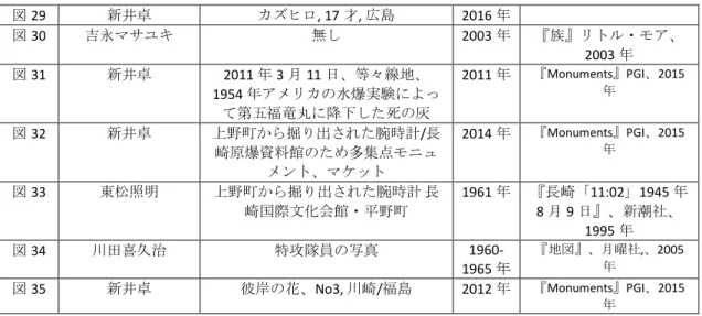 図 29  新井卓 カズヒロ , 17 才 ,  広島 2016 年 図 30  吉永マサユキ 無し 2003 年 『族』リトル・モア、 2003 年 図 31  新井卓 2011 年 3 月 11 日、等々線地、 1954 年アメリカの水爆実験によっ て第五福竜丸に降下した死の灰 2011 年 『 Monuments 』 PGI 、 2015年 図 32  新井卓 上野町から掘り出された腕時計 / 長 崎原爆資料館のため多集点モニュ メント、マケット 2014 年 『 Monuments 』 PGI 、 
