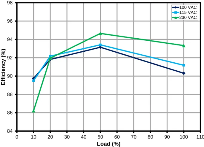 Figure 19 – System Efficiency vs. Load. 