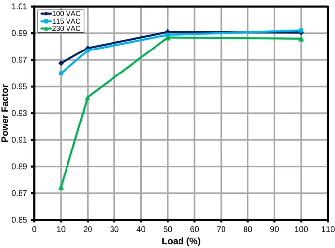 Figure 20 – Power Factor vs. Input Voltage, 50% and 100% Load. 