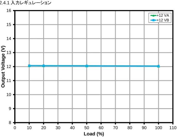 Figure 22 – Output Voltage vs. Input Line Voltage (Line Regulation). 