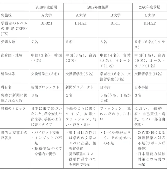 表 2 　授業実施概要 2018年度前期 2019年度後期 2020年度前期 実施校 A大学 A大学 B大学 C大学 学習者のレベル の 推 定（CEFR/ JFS） B1-B2.1 B1-B2.1 B1-C1 B1-B2.2 受講人数 7 名 5 名 8 名 5 名 / 6 名（ 2 ク ラ ス） 出身国・地域 中 国（ 3 名 ）、 韓 国 （ 3 名） 中 国（ 3 名 ）、 台 湾（ 2 名） 中 国（ 4 名 ）、 台 湾（ 3 名）、マレーシ ア（ 1 名） 中 国（ 1 名 ）、 台 湾（ 9