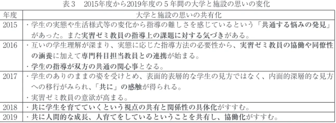 表 3 　2015年度から2019年度の 5 年間の大学と施設の思いの変化 年度 大学と施設の思いの共有化 2015 ・ 学生の実態や生活様式等の変化から指導の難しさを感じているという「共通する悩みの発見」 があった。また実習ゼミ教員の指導上の課題に対する気づきがある。 2016 ・ 互いの学生理解が深まり、実態に応じた指導方法の必要性から、実習ゼミ教員の協働や同僚性 の涵養に加えて専門科目担当教員との連携が始まる。 ・学生の指導が双方の共通の関心事となる。 2017 ・ 学生のありのままの姿を受けとめ、表