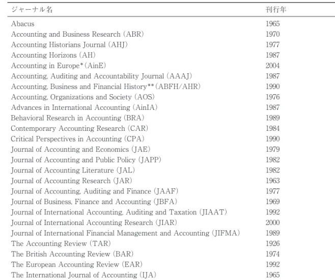 図表 1 　分析対象とした英文会計ジャーナルのリスト ジャーナル名 刊行年 Abacus AccountingandBusinessResearch（ABR） AccountingHistoriansJournal（AHJ） AccountingHorizons（AH） AccountinginEurope ＊ （AinE） Accounting,AuditingandAccountabilityJournal（AAAJ） Accounting,BusinessandFinancialHistory ＊＊ 