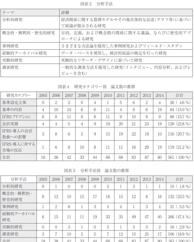 図表 3 　分析手法 テーマ 詳細 分析的研究 経済関係に関する数理モデルやその他具体的な記述（グラフ等）に基づい て結論が提示される研究 概念的・解釈的・歴史的研究 目的、定義、および概念間の関係に関する議論、ならびに歴史的アプ ローチによる研究 事例研究 さまざまな方法論を援用した事例研究およびフィールド・スタディ 経験的アーカイバル研究 データ・ベースを使用し、統計的仮説の検定を行った研究 実験的研究 実験的なリサーチ・デザインに基づいた研究 調査研究 一般的な調査方法を援用した研究（インタビュー、内