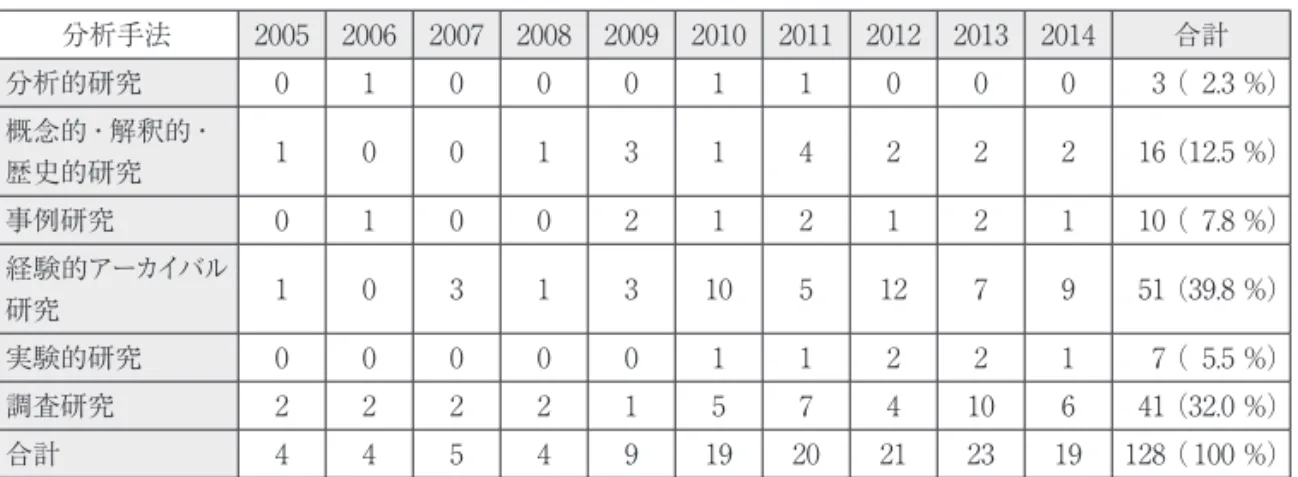 図表 9 　「会計実務」研究分析手法別　論文数の推移 分析手法 2005 2006 2007 2008 2009 2010 2011 2012 2013 2014 合計 分析的研究 0 1 0 0 0 1 1 0 0 0 3（ 2.3%） 概念的・解釈的・ 歴史的研究 1 0 0 1 3 1 4 2 2 2 16（12.5%） 事例研究 0 1 0 0 2 1 2 1 2 1 10（ 7.8%） 経験的アーカイバル 研究 1 0 3 1 3 10 5 12 7 9 51（39.8%） 実験的研究 0 0 0