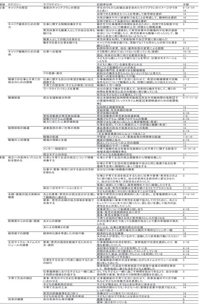 表 2 　WLB/WFB を促進する要因