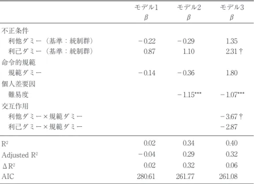Table 2 より﹁難易度﹂が0.1% 水準で有意であり （β = −1.07，p < .001） 、難易度を感じているほ ど得点は減少することが示された。また、 ﹁利己ダミー﹂が有意傾向であり （β= 2.31，p = .067） 、