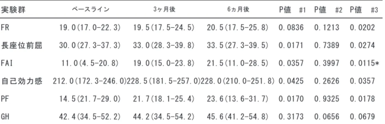表 4 ．実験群の群内比較で有意差が認められた項目の検定結果