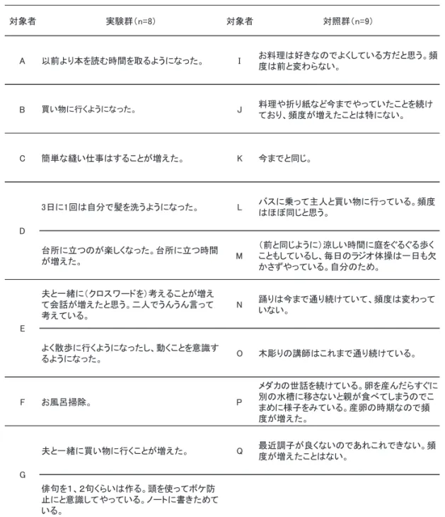 表 6 ．インタビュー結果②：生活の中でする頻度が増えたこと