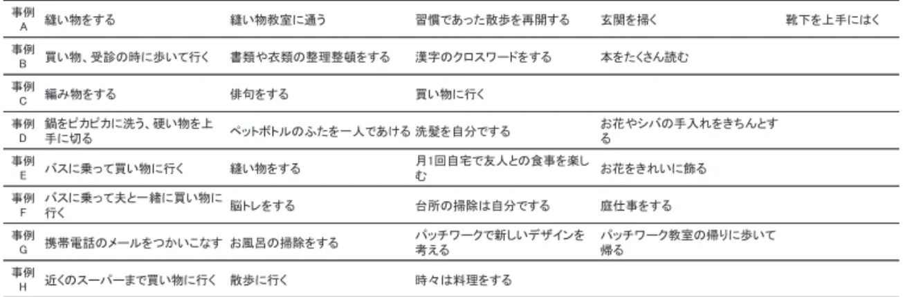 表 2 ．実験群の作業ニーズ
