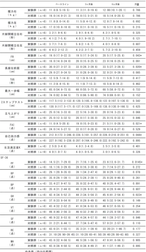 表 3 ．実験群及び対照群の成果指標の群内比較