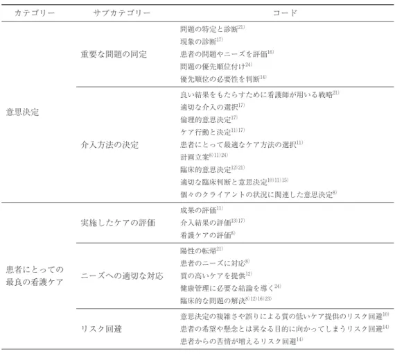 表 3 　看護における clinical reasoning の帰結 カテゴリー サブカテゴリー コード 意思決定 重要な問題の同定 問題の特定と診断 21）現象の診断17） 患者の問題やニーズを評価 16）問題の優先順位付け24）優先順位の必要性を判断14） 介入方法の決定 良い結果をもたらすために看護師が用いる戦略 21）適切な介入の選択17）倫理的意思決定17）ケア行動と決定11）17）患者にとって最適なケア方法の選択11） 計画立案 8）11）24） 臨床的意思決定 12）21） 適切な臨床判断と意