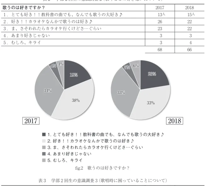 表 ３ 　学部 ２ 回生の意識調査 ３（歌唱時に困っていることについて） 普段歌う時に、何か困っていることはありますか？ 2017 2018 １ ．高い声が出ない 　 46 人 　 35 人 ２ ．低い声が出ない 14   8 ３ ．声量がない 16 18 ４ ．音程がよくわからない 21 21 ５ ．特にはない   5   5 ６ ．その他   6   6 fig.3　普段歌う時に、何か困っていることはありますか？（複数回答可）0.0%10.0%20.0%30.0%40.0%50.0%60.0% 70.0