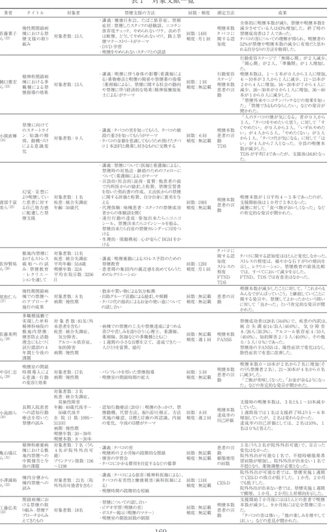 表 1 　対象文献一覧 著者 タイトル 対象者 禁煙支援の方法 回数・頻度 測定方法 成果 佐藤葉子 ら （22） 慢性期閉鎖病棟における禁 煙支援の取り 組み 対象者数：15人 ・講義：健康日本21、たばこ依存症、禁断 症状；禁煙したスタッフの経験談、ニコチン依存度チェック、やめられないワケ、決め手は断煙、どうしてやめられないの？、路上禁煙マナーストリートがテーマ ・DVD 学習 ・喫煙をやめられないスタッフとの談話 回数：14回 頻度：月 1 回 タバコに喫煙本数関する認知度 全体的に喫煙本数が減り、禁
