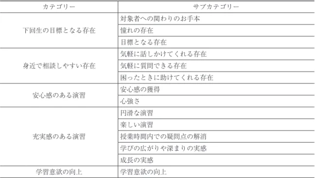 表 4 ．LA が演習に参加することで感じたこと カテゴリー サブカテゴリー 下回生の目標となる存在 対象者への関わりのお手本憧れの存在 目標となる存在 身近で相談しやすい存在 気軽に話しかけてくれる存在気軽に質問できる存在 困ったときに助けてくれる存在 安心感のある演習 安心感の獲得 心強さ 充実感のある演習 円滑な演習楽しい演習 授業時間内での疑問点の解消 学びの広がりや深まりの実感 成長の実感 学習意欲の向上 学習意欲の向上 Ⅵ．考　　察 1 ．LA の存在が受講生にもたらす心理的効果 　フィジカルア