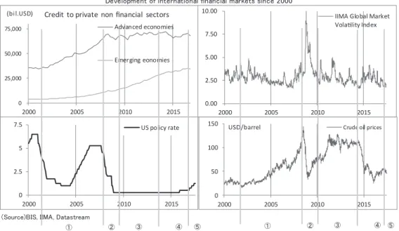 図 2  2000年以降の国際金融市場の流れ