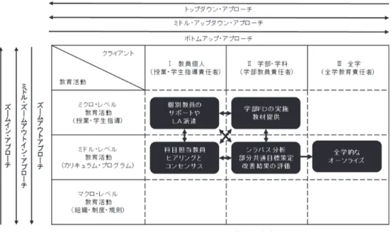 図 6   3 × 3 モデルにあてはめた基礎演習改善過程
