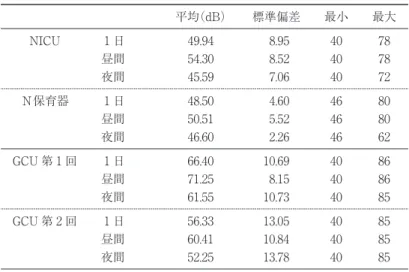 表 1  NICU、NICU 保育器、GCU の平均音圧 平均（dB） 標準偏差 最小 最大 NICU 1 日 49.94  8.95 40 78 昼間 54.30  8.52 40 78 夜間 45.59  7.06 40 72 Ｎ保育器 1 日 48.50  4.60 46 80 昼間 50.51  5.52 46 80 夜間 46.60  2.26 46 62 GCU 第 1 回 1 日 66.40 10.69 40 86 昼間 71.25  8.15 40 86 夜間 61.55 10.73 40 