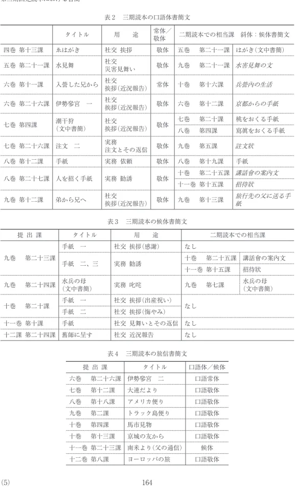 表 2  三期読本の口語体書簡文 タイトル 用  途 常体／ 敬体  二期読本での相当課 斜体：候体書簡文 四巻 第十三課 ゑはがき 社交 挨拶 敬体 五巻  第二十一課 はがき（文中書簡） 五巻 第二十一課 水見舞 社交  災害見舞い 敬体 九巻  第二十一課 水害見舞の文 六巻 第十一課 入營した兄から 社交  挨拶（近況報告） 常体 十巻  第十六課 兵營內の生活 六巻 第二十六課 伊勢參宮 一 社交  挨拶（近況報告） 敬体 六巻  第十二課 京都からの手紙 七巻 第四課 潮干狩 （文中書簡） 社交