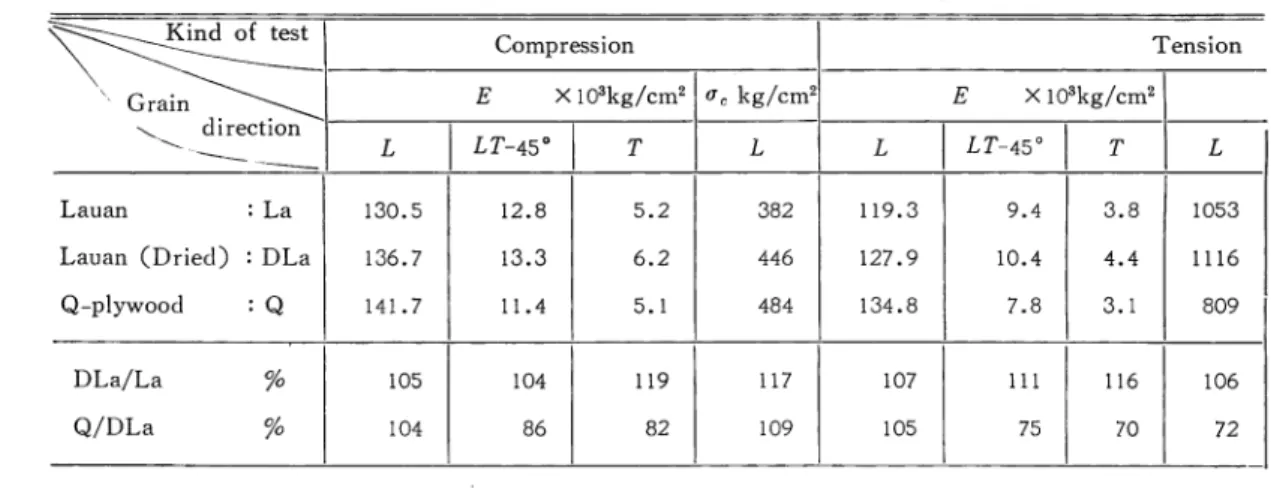 Table 1 0 .   ラワン材の天然乾燥材.人工乾燥材 Averages o f  data f o r   E ,  G ， σ ，  &#34;r， νin  t h e  s e v e r a l   strength t e s t s   o f  Lauan wood 