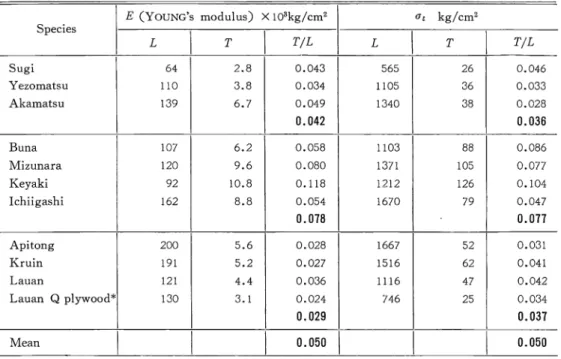 Table 1 .   木材の引張による ET/EL と σ T/σL の値