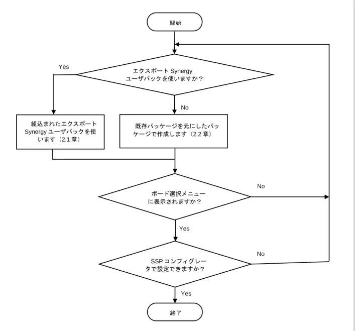 図 4  SSP v1.2.0 以降を使ったカスタムボードサポートパッケージ（BSP）作成のアプローチ 開始終了SSPコンフィグレータで設定できますか？ボード選択メニューに表示されますか？組込まれたエクスポートSynergyユーザパックを使います（2.1章）既存パッケージを元にしたパッケージで作成します（2.2章）エクスポートSynergy           ユーザパックを使いますか？NoYesYesNoNoYes