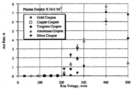 Figure 1.15 Arc rate vs bias voltage (Plasma density = constant) 