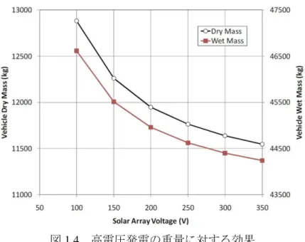 図 1.4  高電圧発電の重量に対する効果 