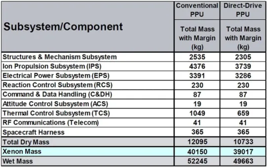 表 1.1  従来の PPU と Direct-drive システムの 300kW-SEP の重量見積 