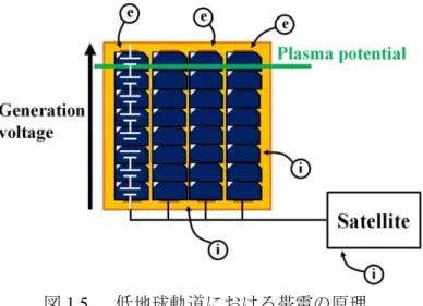 図 1.5  低地球軌道における帯電の原理  Figure 1.5 Charging mechanism in LEO 