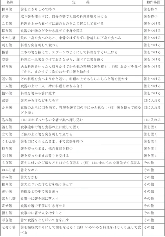 表 1 本研究で検討対象とする嫌い箸 名称 定   義 動作場面 握り箸 箸をにぎりしめて持つ 箸を持つ 直箸 取り箸を使わずに、自分の箸で大皿の料理を取り分ける 箸を持つ こじ箸 料理を上から食べずに底のものをこじ起こして食べる 箸をつける 探り箸 食器の汁物などをかき混ぜて中身を探る 箸をつける すかし箸 魚の上身を食べたあと、中骨をはずさずに骨越しに下身を食べる 箸をつける 刺し箸 料理を突き刺して食べる 箸をつける 横箸 二本の箸を揃えて、スプーンのようにして料理をすくい上げる 箸をつける 空箸 料