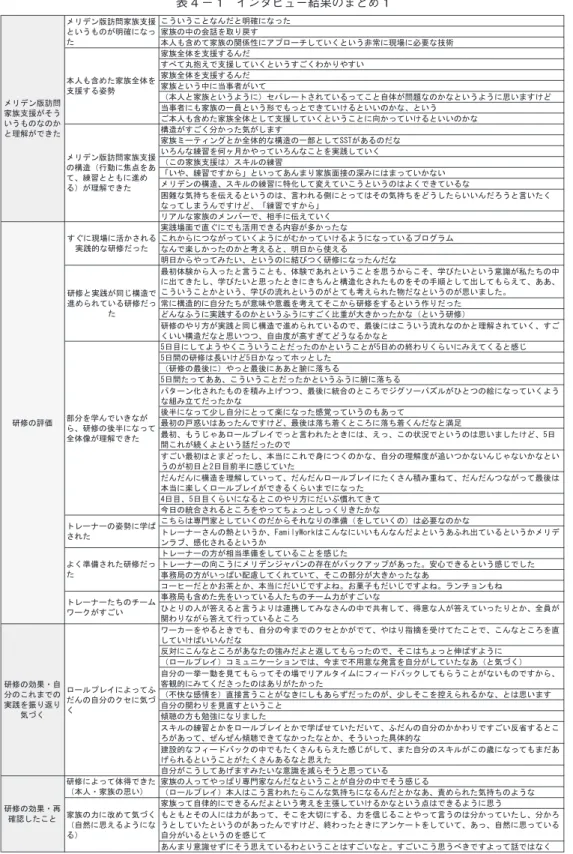 表 4 − 1 インタビュー結果のまとめ 1
