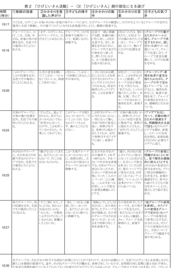 表 2 「ひげじいさん活動」−（3）「ひげじいさん」顔の部位になる遊び ᫬㛫 䠄᫬ศ䠅 䐟ᩍᖌ䛾ᣦᑟ 䐠䛛䛛䜟䜚䜢ព㆑䛧䛯ኌ䛜䛡 䐡Ꮚ䛹䜒䛾ᵝᏊ 䐢䛛䛛䜟䜚䛾ືస 䐣䛛䛛䜟䜚䛾ゝⴥ 䐤Ꮚ䛹䜒䛾Ẽ䛵䛝 㻝㻜㻦㻝㻣 㻝㻜㻦㻝㻤 䜾䝹䞊䝥䛤䛸䛻䚸䜂䛢䚸䛣䜆䚸ኳ≸䚸䜑 䛜䛽䚸㉥㨣䛾ゅ䛾఩⨨䜢ᐃ䜑䚸඲ဨ䛷䛭䛾ሙᡤ䛻⾜䛟䜘䛖䛻ఏ䛘䜛䚹 䛂䜎䛪䚸䜂䛢䛨䛔䛥䜣䛾䜾䝹䞊䝥䛾ே䚸䜂 䛢䛿䛹䛣䛻䛒䜛䛛䛺䛃 䜾䝹䞊䝥䛷䚸䜂䛢䜢⾲⌧䛩䜛ሙᡤ䛻䛴䛔䛶䚸┦ㄯ䛧䛺䛜䜙⛣ື䛩䜛䚹 ඲ဨ䛷୍⥴䛻⛣ື 䛩䜛㝿䚸Ṍㄪ䛜㏿䛔㻯ඣ䛻ᑐ䛧䚸㻭ඣ䛜ὀព䛩