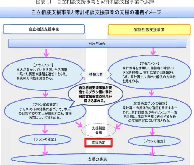 図表 11  自 自立相談支援 援事業と家計 計相談支援事業の連携 携 