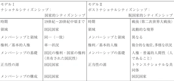 Table 8.1. A Model for Postnational Membership（Soysal、1994　140）を参考に作成