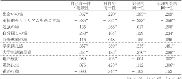 Table 7 アイデンティティと大学観，大学満足感，進路意識の相関（２年次） 自己斉一性 ・連続性 対自的同一性 対他的同一性 心理社会的同一性 出会いの場 .367** .220* .385** .209* 消極的モラトリアムを過ごす場 － .385** － .324** － .233* － .256** 勉強の場 .135 .268** .017 .208* 自分探しの場 .253** .164 † .129 .234* 将来準備の場 .116 .048 .155 .096 学業満足感 .357** 