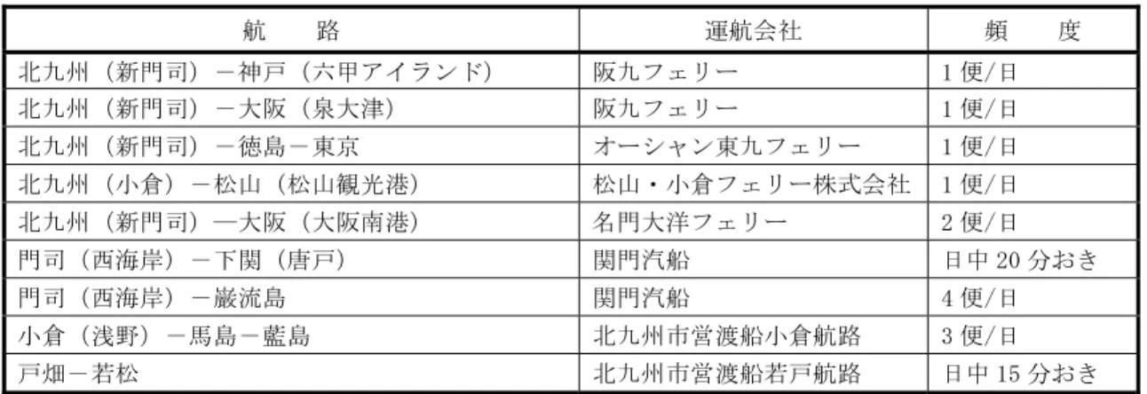 表 3.2.4-2  旅客船の定期航路  航    路  運航会社  頻    度  北九州（新門司）－神戸（六甲アイランド）  阪九フェリー  1 便/日  北九州（新門司）－大阪（泉大津）  阪九フェリー  1 便/日  北九州（新門司）－徳島－東京  オーシャン東九フェリー  1 便/日  北九州（小倉）－松山（松山観光港）  松山・小倉フェリー株式会社  1 便/日  北九州（新門司）―大阪（大阪南港）  名門大洋フェリー  2 便/日  門司（西海岸）－下関（唐戸）  関門汽船  日中 20 分お