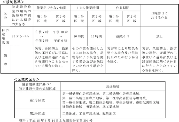 表 3.2.7-5  騒音規制法に基づく特定建設作業の規制基準  ＜規制基準＞  区 分  特 定 建 設 作業 の 場 所 の敷 地 境 界 線 に け る 騒 音 の大きさ  作業ができない時間  1 日の作業時間  作業期間  日曜休日に おける作業 第 1 号 区  域 第 2 号 区  域 第 1 号 区  域 第 2 号 区  域 第 1 号 区  域 第 2 号 区  域  作 業特定建設 85 デシベル  午後 7 時 ～  午前 7 時  午後 10 時 ～ 午前 6 時  10 時間 1