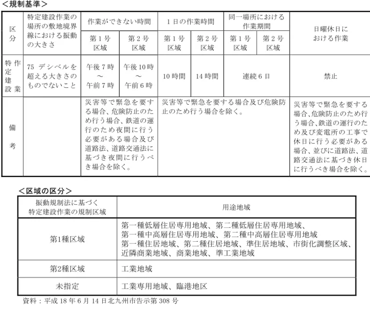 表 3.2.7-8  振動規制法に基づく特定建設作業の規制基準  ＜規制基準＞  区  分  特定建設作業の場所の敷地境界線における振動 の大きさ  作業ができない時間 1 日の作業時間  同一場所における 作業期間  日曜休日に おける作業 第 1 号  区域  第 2 号 区域  第 1 号区域  第 2 号区域  第 1 号区域  第 2 号 区域  作 業特定建設 75 デ シ ベ ル を超える大きさの ものでないこと  午後 7 時 ～ 午前 7 時  午後 10 時～ 午前 6 時 10 時間 