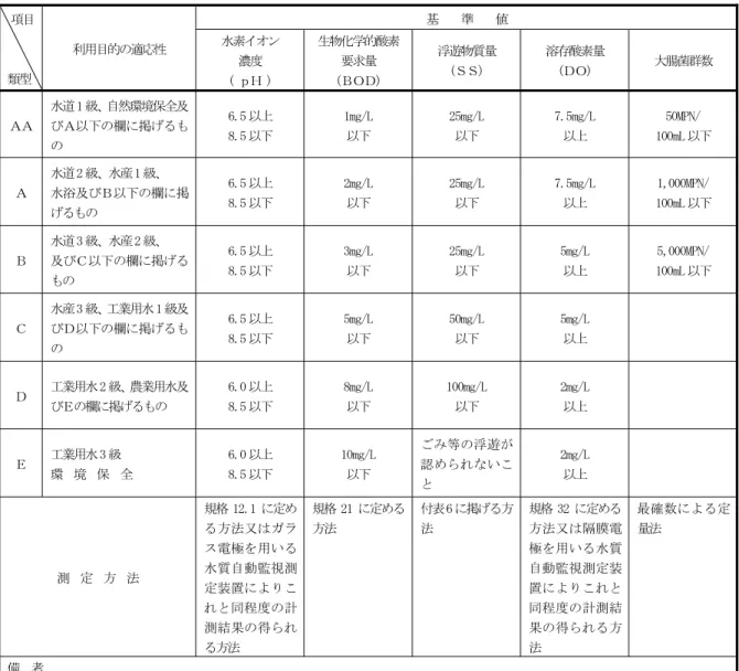 表 3.2.7-12  生活環境の保全に関する環境基準（河川）  項目  類型  利用目的の適応性  基    準    値 水素イオン 濃度  ( ｐＨ )  生物化学的酸素要求量 (ＢＯＤ)  浮遊物質量 (ＳＳ)  溶存酸素量 (ＤＯ)  大腸菌群数  ＡＡ  水道1 級、自然環境保全及びＡ以下の欄に掲げるも の  6.5 以上 8.5 以下  1mg/L 以下  25mg/L 以下  7.5mg/L 以上  50MPN/  100mL 以下  Ａ  水道2 級、水産1 級、  水浴及びＢ以下の欄に掲