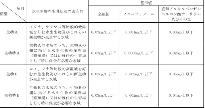 表 3.2.7-13  生活環境の保全に関する環境基準（河川）  項目  類型  水生生物の生息状況の適応性  基準値  全亜鉛  ノニルフェノール  直鎖アルキルベンゼンスルホン酸ナトリウム 及びその塩  生物Ａ  イワナ、サケマス等比較的低温域を好む水生生物及びこれらの 餌生物が生息する水域  0.03mg/L 以下 0.001mg/L 以下  0.03mg/L 以下  生物特Ａ  生物Ａの水域のうち、生物Ａの欄 に 掲 げ る 水 生 生 物 の 産 卵 場 （繁殖場）又は幼稚仔の生育場 として特に保
