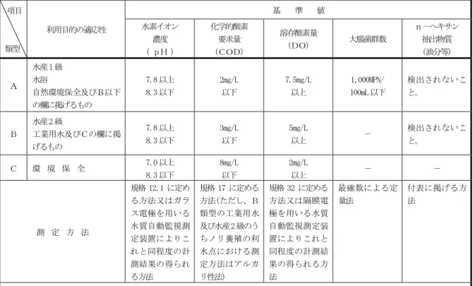 表 3.2.7-14  生活環境の保全に関する環境基準（海域）  項目  類型  利用目的の適応性  基    準    値 水素イオン 濃度  ( ｐＨ )  化学的酸素 要求量 (ＣＯＤ)  溶存酸素量 (ＤＯ)  大腸菌群数  ｎ－ヘキサン 抽出物質 (油分等)  Ａ  水産1 級 水浴  自然環境保全及びＢ以下 の欄に掲げるもの  7.8 以上 8.3 以下  2mg/L 以下  7.5mg/L 以上  1,000MPN/  100mL 以下  検出されないこと。  Ｂ  水産2 級  工業用水及び