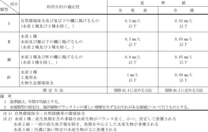 表 3.2.7-15  生活環境の保全に関する環境基準（海域）  項目  類型  利用目的の適応性  基        準        値  全    窒    素  全      燐  Ⅰ  自然環境保全及びⅡ以下の欄に掲げるもの  (水産 2 種及び 3 種を除く。)  0.2 ㎎/L 以下  0.02 ㎎/L 以下  Ⅱ  水産 1 種  水浴及びⅢ以下の欄に掲げるもの  (水産 2 種及び 3 種を除く。)  0.3 ㎎/L 以下  0.03 ㎎/L 以下  Ⅲ  水産 2 種及びⅣの欄に掲げるも