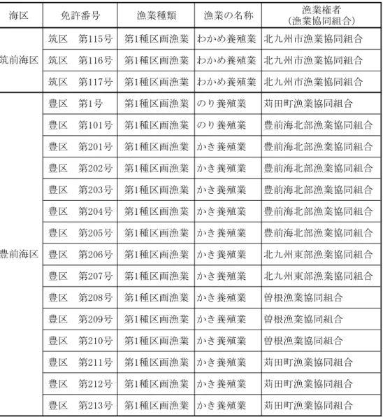 表 3.2.3-3  北九州港周辺の漁業権の内容（区画漁業権）                  資料：「平成 20 年福岡県告示第 885 号、平成 20 年福岡県告示第 886 号] 海区免許番号漁業種類漁業の名称 漁業権者 (漁業協同組合)筑区　第115号 第1種区画漁業 わかめ養殖業 北九州市漁業協同組合筑区　第116号第1種区画漁業 わかめ養殖業 北九州市漁業協同組合筑区　第117号第1種区画漁業 わかめ養殖業 北九州市漁業協同組合豊区　第1号  第1種区画漁業 のり養殖業苅田町漁業協同組合豊区　